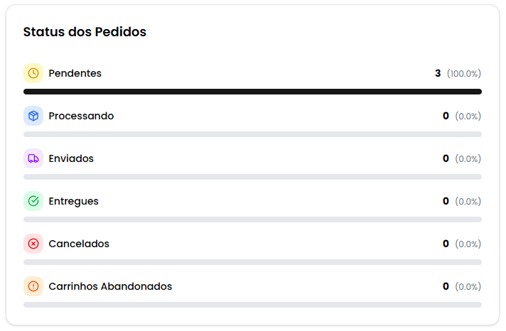Status dos pedidos