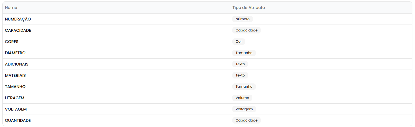 Tabela de grupos de atributos